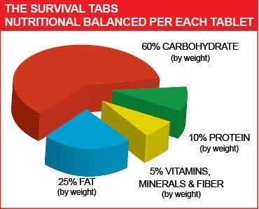 360 tabs Survival Tabs 30-day Emergency Survival MREs Meals Ready-to-eat Bugout for Travel Camping Boating Biking Hunting Activities Gluten Free and Non-GMO 25 Years Shelf Life - Vanilla Malt Flavor