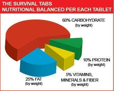 30 days of emergency survival food supply chocolate 25-year shelf life none GMO gluten-free