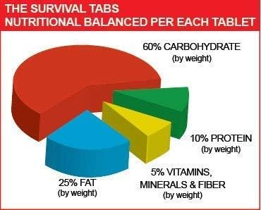 Emergency Survival Food 4 bottles Vanilla Flavored 720 tabs
