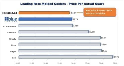 Cobalt 25 Quart Roto-Molded Super Ice Cooler | Large Ice Chest Holds Ice Up to 3 Days |