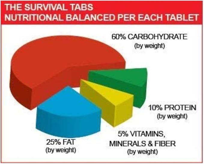 Premium protein replacement survival food tabs 16 days nutrients aid vanilla