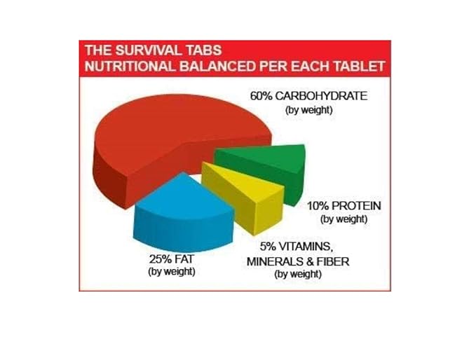Protein survival tabs 16 days of emergency food nutritional aid chocolate tablets