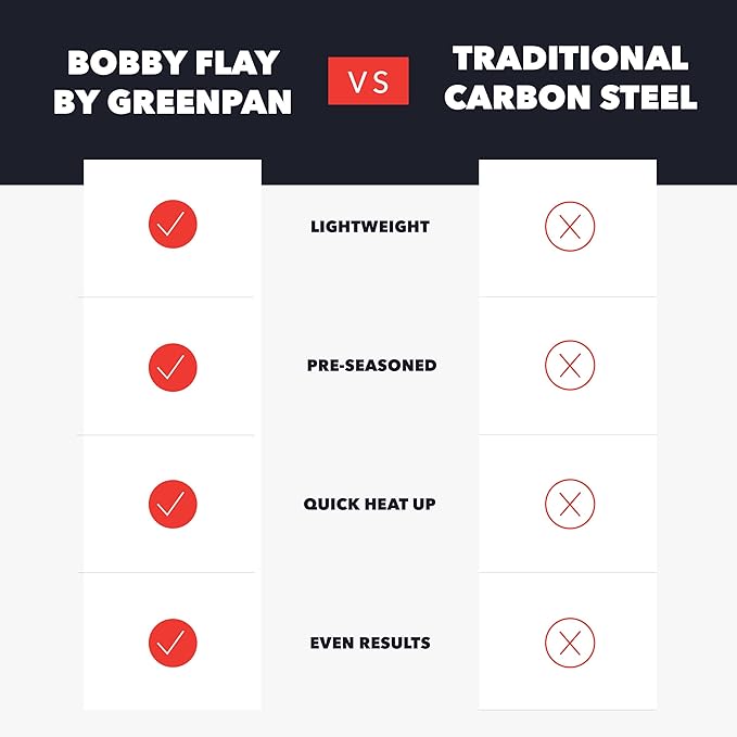 GreenPan x Bobby Flay 18" x 11" Carbon Steel Double Burner Pan, Pre-Seasoned Ready to Use, Induction Compatible, High Heat & Oven Safe Durable Cookware, Cast Iron Alternative