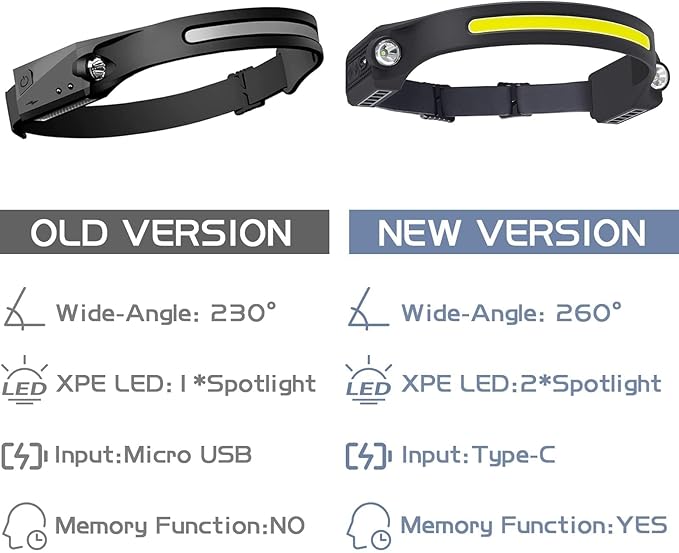 AlpsWolf LED Headlamp Rechargeable, 2 XPE LED and COB LED Head Lamp, Motion Sensor, 260° Wide Beam, IPX4 Waterproof, Rechargeable Headlight for Camping Accessories (4 Pack)