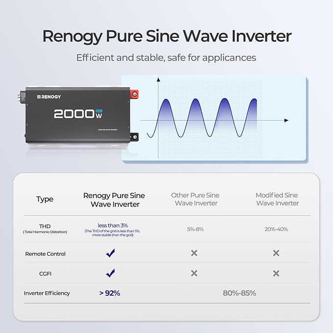 Renogy Inverter 24V 2000W Pure Sine Wave Inverter, 4000W Peak Power, Solar Car Power Inverter 24V DC to 120V AC for Truck, Home, Marine, Camping, RV, 2 AC Outputs, 16.4FT Remote Control