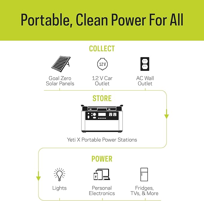 Goal Zero Yeti - Yeti 1500X w/ 1,516 Watt Hours Battery Capacity, USB Ports & AC Inverter - Includes 2 Nomad 200 Solar Panels, For Camping, Outdoor, Off-Grid & Home Use