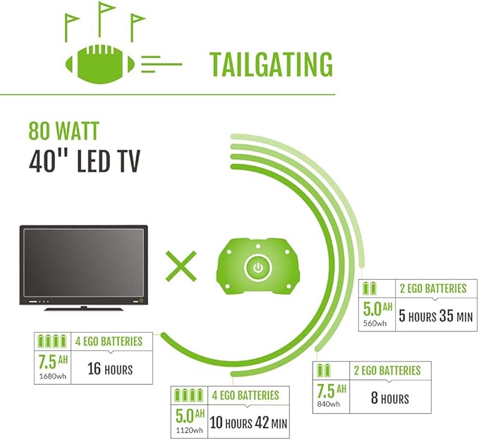 EGO POWER+ Portable Power Station, 3000W, Battery Powered, Inverter Generator for Home and Outdoor, Includes (2) 56V 7.5Ah Batteries and Charger - PST3042