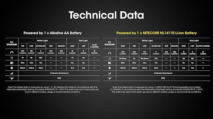 Nitecore HA15 UHE 400 Lumen Headlamp, USB-C Rechargeable, Compatible with 1xAA Battery with White and Red Beams for Night Running, Camping, Outdoor Uses (Rechargeable)