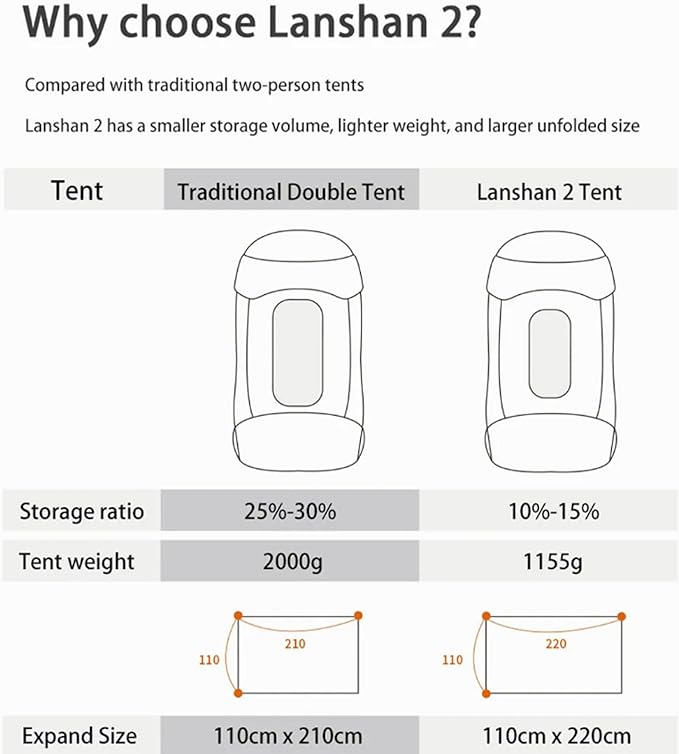 3FULGEAR Lanshan 2 Tent 2 Person Ultralight Camping Tent, 3/4 Season Professional 15D Silnylon Rodless Tent for Camping, Climbing, Hiking
