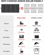 DOKIO 300W 36V Portable Foldable Solar Panel Kit, Compact 19x37in Design 15.21lb with Standalone Controller and USB, Monocrystalline Charger for 22V Batteries, Power Stations, RV Camping Emergency Use