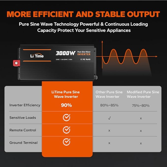 LiTime 3000W Pure Sine Wave Inverter 12V DC to 120V AC Converter with Remote Control for RV, Camping, Off-Grid Solar Power Inverter with 4 AC Outlets,2 USB Outputs, Screen Showing Real-time Status