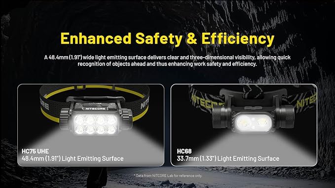 Nitecore HC75 UHE + 2X Extra NL2153HP HC75 UHE Rechargeable E-Focus Spotlight Floodlight Headlamp 192m Beam -3000 Lumens (Upgrade of HC68) w/ 2X Extra Battery and Eco Sensa USB-C Charging Cable