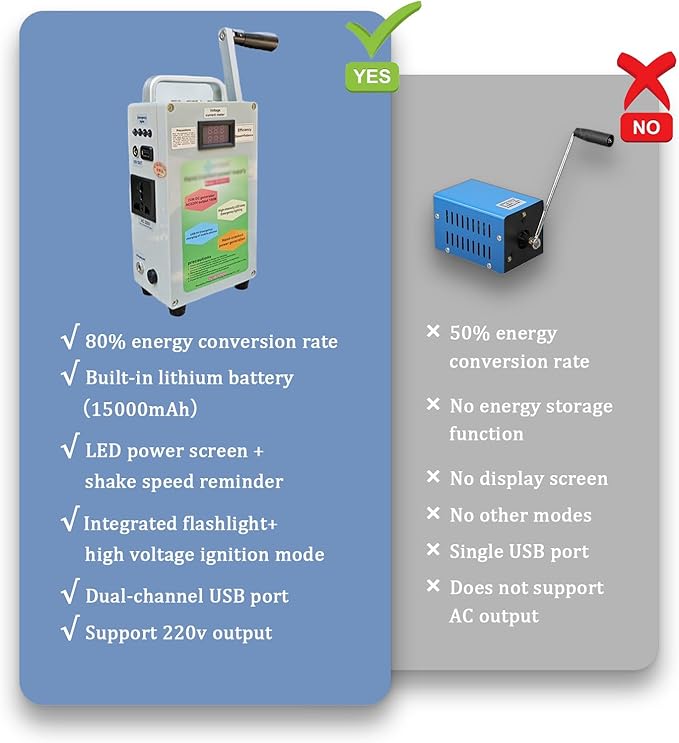 Hand-Crank Power Bank Generator, 150W Compact Portable USB Charger, for Emergency Kits, Outdoor Camping, Travel & Home Lighting 220V
