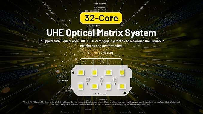 Nitecore HC75 UHE + 2X Extra NL2153HP HC75 UHE Rechargeable E-Focus Spotlight Floodlight Headlamp 192m Beam -3000 Lumens (Upgrade of HC68) w/ 2X Extra Battery and Eco Sensa USB-C Charging Cable