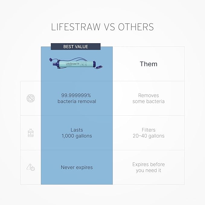 LifeStraw Personal Water Purifier for Hiking, Camping, Travel, and Emergency Preparedness