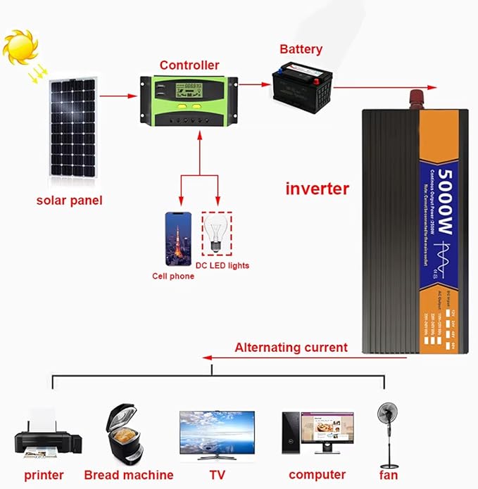12v to 220v,Pure Sine Wave Inverter, AC 12 V, 24 V, 48 V to DC110V 220 V Power Converter with Socket and LCD Display for RV, Truck, Boat, Camping and Home(5000W)