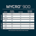 NEBO MYCRO 900+ Headlamp | USB-C Rechargeable 900 Lumen Headlamp, 7 Light Modes with Spot and Flood Light, IPX4 Water Resistant, Adjustable Strap, Cap Light Convertible