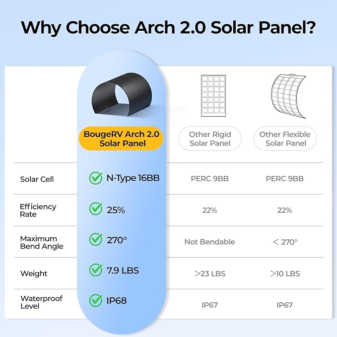 BougeRV Upgrade Arch 200W N-Type Fiberglass Flexible Solar Panel, 24 Volts 16BB Mono Cell 25% High-Efficiency, 270° Lightweight Compact for RV Boat Marine Camping Home Curve Surface Black