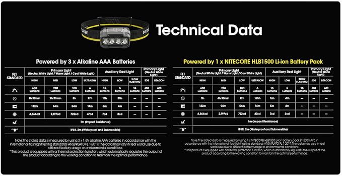 Nitecore HA23 UHE 600 Lumen Camping Headlamp, Lightweight, Bright with 3X AAA Batteries Multiple Color Temperatures, Red Light Sticker (Green)