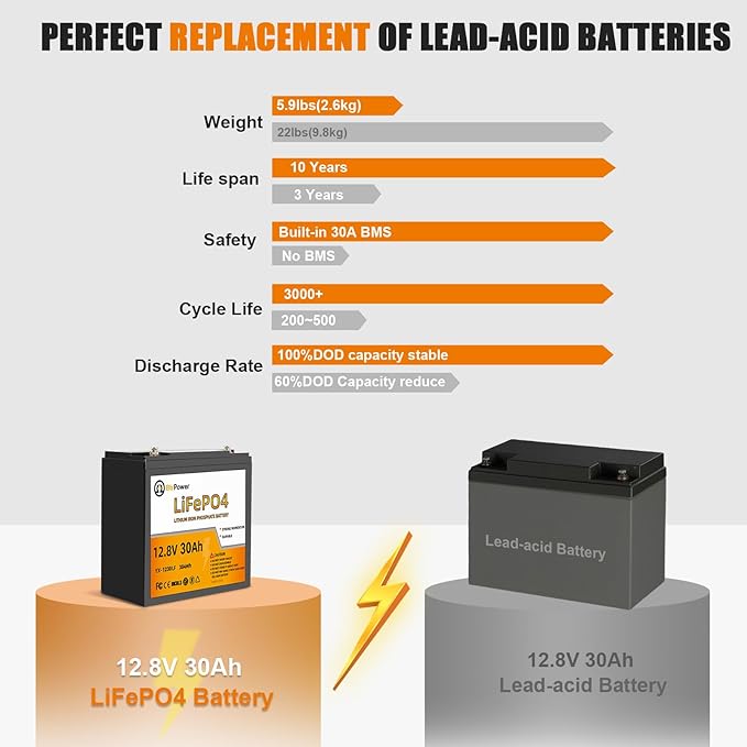 12V 30Ah LiFePO4 Battery,5000+ Deep Cycle Lithium Battery,Low-Temperature Protection,30A BMS,for Fish Finder, Trolling Motor, Kids Scooters, Power Wheel Chair,Boat, RV, etc