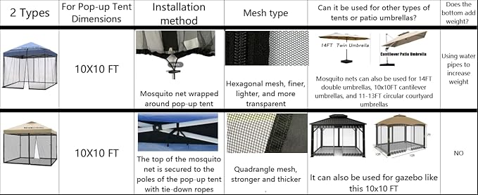 10x10 Mosquito Netting for Patio Canopy Tent/Pop Up Canopy Tent,Double Door Side Screen Easy Installation Black（Only Mosquito Net No Frame） (Embedded 10x10)