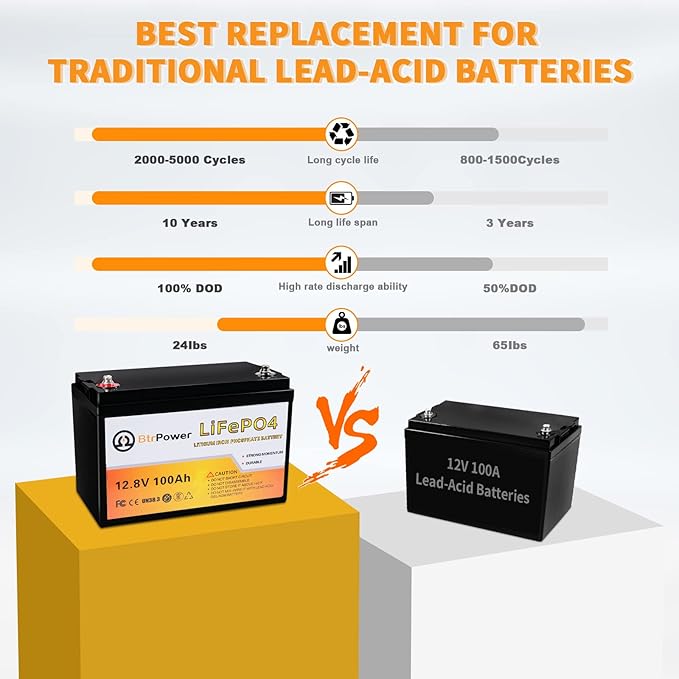 12V Lithium Battery,5000+ Deep Cycle LiFePO4 Battery with Built-in 100A BMS fit for Home Storage,Trolling Motor,RV,Off-Grid System,Solar Power System,Marine (3PACK-12V100AH)