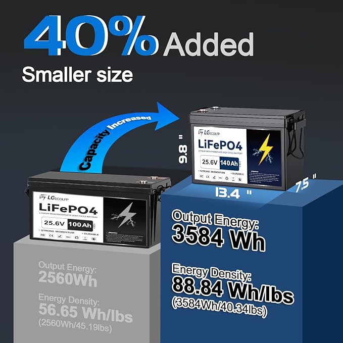 24V 140Ah LiFePO4 Lithium Battery,Built-in 100A BMS,3584W Power Output,Up to 15000 Cycles,Perfect for Trolling Motors,Marine,RV,Boat,Solar Off-Grid Systems,Camping
