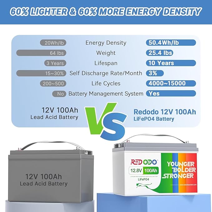 Redodo 12.8V 100Ah LiFePO4 Battery with 14.6V 20A Lithium Battery Charger; Built-in 100A BMS, 5 Hours Fast and Fully Charging, 4000 Cycles Battery for RV, Camping, Solar Home, Marine, Boat etc