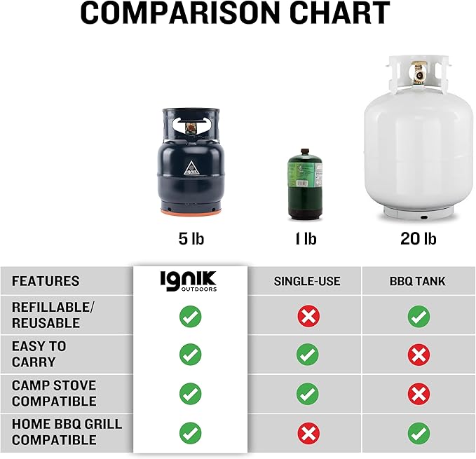Ignik Refillable Gas Growler Deluxe 5-Pound Empty Propane Tank with Carry Case and Adapter Hose