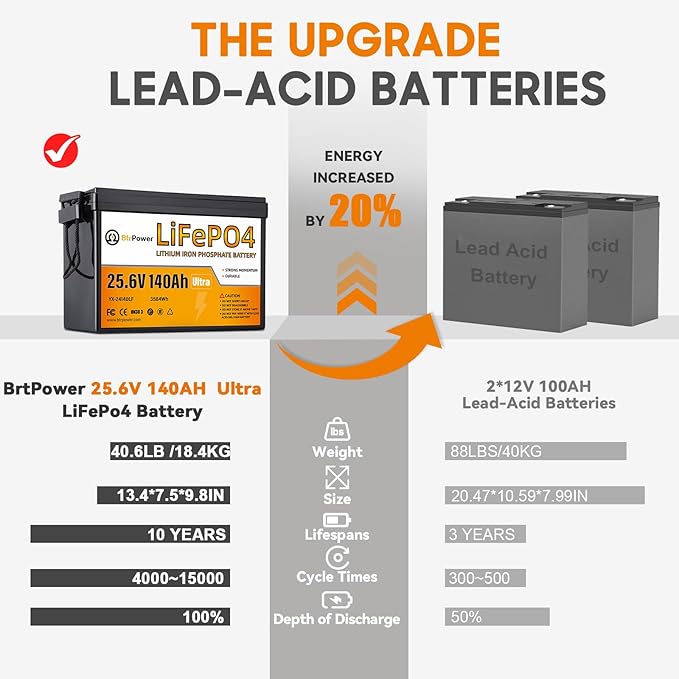 24V 140Ah LiFePO4 Lithium Battery,5000-15000 Cycles,3584Wh Energy,100A BMS,Smaller Size and Lighter Weight,Perfect for Trolling Motor,RV,Camping,Solar Home Off-Grid System