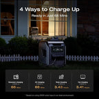 EF ECOFLOW Portable Power Station DELTA 3 MAX with 400W Solar Panel, 3400W X-Boost Output, Ultra-Fast 0-80% Charging in 1.13 Hr, Home Backup & RV Camping