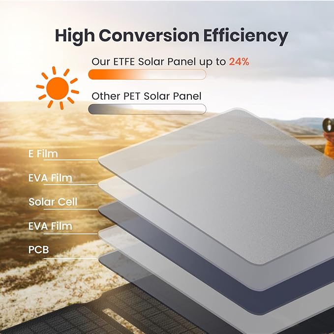 [Upgraded] FlexSolar 15W Small Solar Panel Charger 5V USB Output ETFE Lightweight Foldable Portable Powerfilm Energy IP67 Waterproof Emergency Camping Hiking Backpacking for Cell Phones Fans