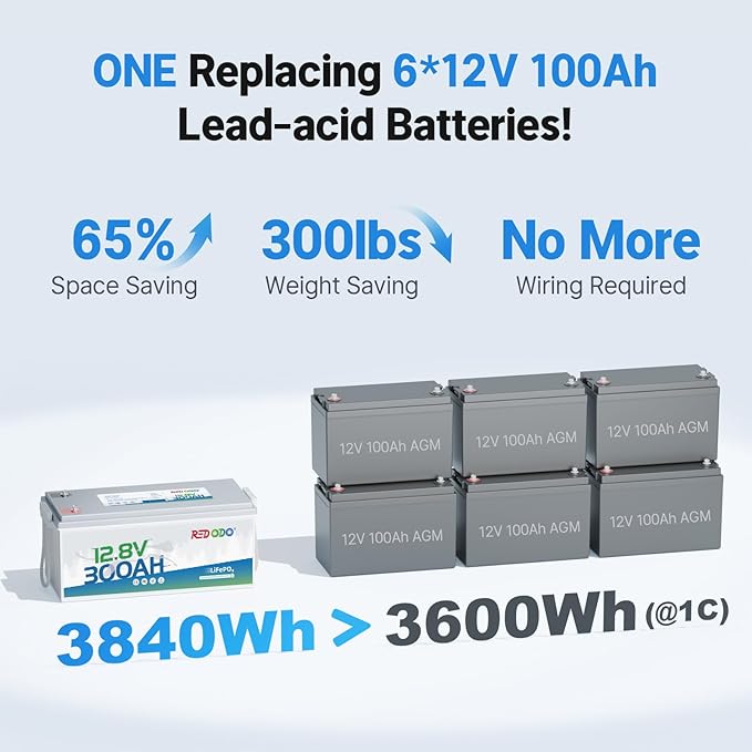 Redodo 12V 300Ah LiFePO4 Lithium Battery (2Pack), 200A BMS, 2560W Power Output, 4000-15000 Deep Cycles & 10-Year Lifetime for Off-Grid Solar Home System, RV