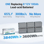 Redodo 12V 300Ah LiFePO4 Lithium Battery (2Pack), 200A BMS, 2560W Power Output, 4000-15000 Deep Cycles & 10-Year Lifetime for Off-Grid Solar Home System, RV