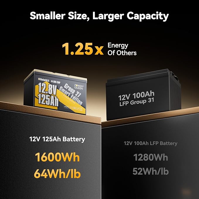Power Queen Lithium Battery 12V 125Ah, Bluetooth Group 27 LiFePO4 Battery with Low-Temp Protection, 1600Wh Energy Max. 15000 Cycles for RV, Solar System, Trolling Motor