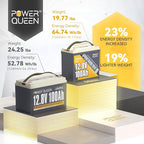 Power Queen 12V 100Ah Mini LiFePO4 Lithium Battery, Deep Cycle Battery with Upgraded 100A BMS, Max 1280Wh Energy, Up to 15000 Cycles & 10-Year Lifespan for RV, Solar, Trolling Motor & Camping