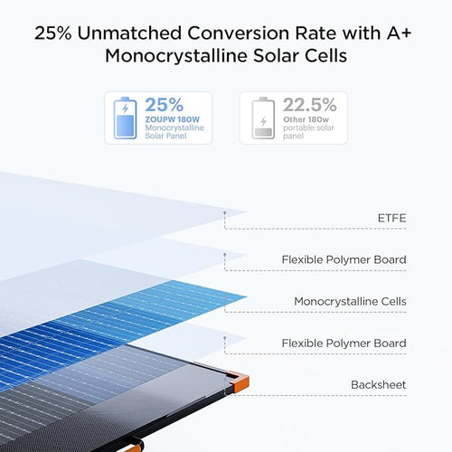 180W Portable Solar Panel N-Type 16BB,25% High Efficiency Foldable Solar Charger for Jackery 1000V2/Ecoflow Delta/Bluetti/Anker Solix,12.3 LBS IP68 Waterproof for RV Camping Off-Grid