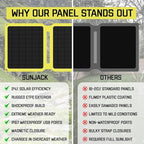 SunJack – 15 Watt Foldable Solar Panel, ETFE Monocrystalline Portable Solar Panel with USB-C and USB-A, IP67 Waterproof Solar Panels for Camping, Backpacking, Hiking and Travel