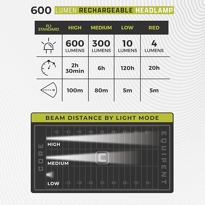 CORE 600 Lumen Rechargeable Headlamp (2-Pack) | USB LED Head Light with 4 Modes, Long Battery Life, Water Resistant | Ideal for Work, Emergency, Camping, Running, Hiking | USB Cable Included
