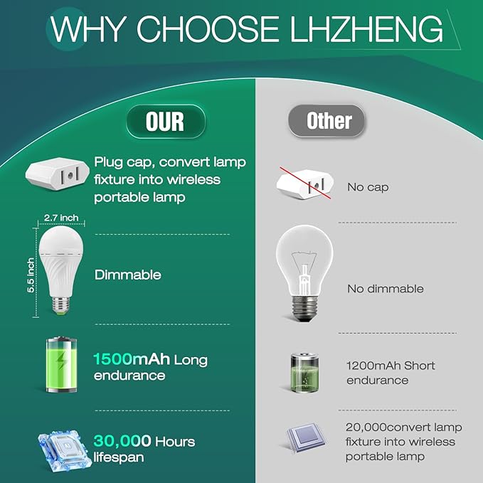 Emergency-Rechargeable Light Bulb with Hook,Stay Lights Up When Power Failure, 1500mAh 12W 60W Equivalent LED Light Bulbs for Home, Camping, Hiking(E27, with Hook,with Plug Cap) 2 Pack