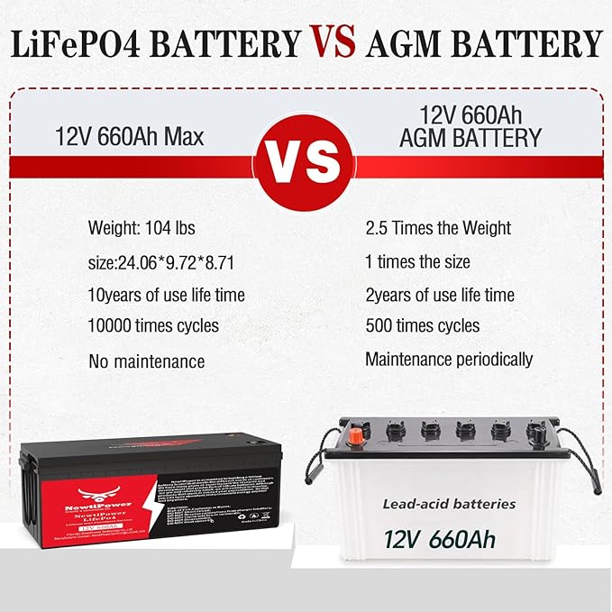 12V 660Ah(2Packs) LiFePO4 Battery Small Size, 16.8KWh Lithium Battery with 250A BMS, Up to 10000+ Rechargeable Cycles, Perfect for RV Camping, Trolling Motor, Solar Power Storage (12V*660Ah*2Packs)