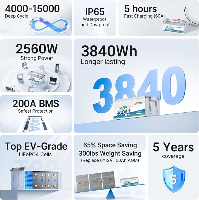 Redodo 12V 300Ah LiFePO4 Lithium Battery (2Pack), 200A BMS, 2560W Power Output, 4000-15000 Deep Cycles & 10-Year Lifetime for Off-Grid Solar Home System, RV
