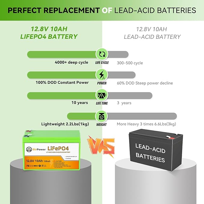 12V 10Ah LiFePO4 Battery,3000+ Deep Cycles Lithium Batteries,Built-in 10A BMS,Perfect for Cyberpower UPS,Fishfinder,Lighting,Power Wheels,Lighting,Lawn Mower