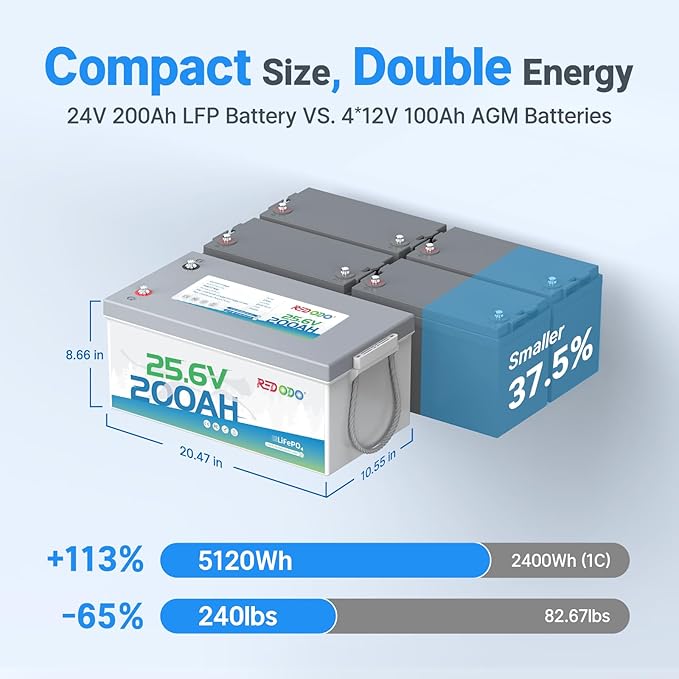 Redodo 24V 200Ah LiFePO4 Battery with 200A BMS for Group 8D Lithium Battery, Max. 5120Wh Energy, 4000-15000 Deep Cycles & 10-Year Lifetime, Solar System Back-up Power, RV, Trolling Motor etc