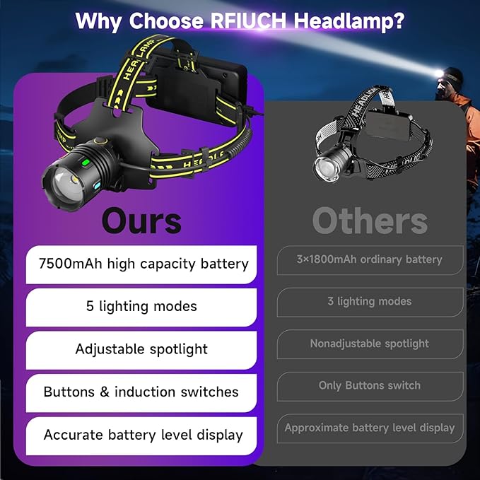 1200 Lumens Super Bright LED Rechargeable Headlamp, Zoomable Head lamp with 9 Lighting Modes, 90° Adjustable & IP67 Waterproof for Camping | Hiking | Climbing | Fishing | Hunting | Auto Repair