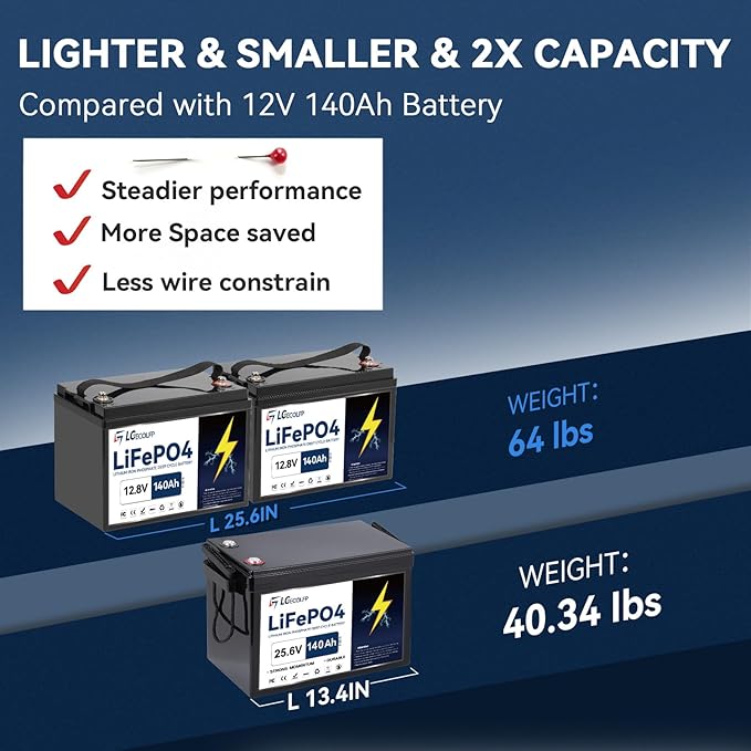 24V 140Ah LiFePO4 Lithium Battery,Built-in 100A BMS,3584W Power Output,Up to 15000 Cycles,Perfect for Trolling Motors,Marine,RV,Boat,Solar Off-Grid Systems,Camping