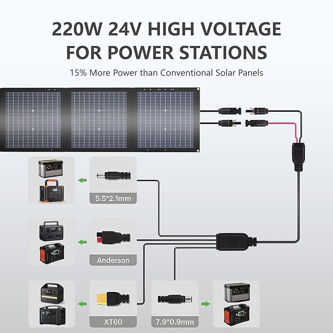 220W Foldable Solar Panel, Bifacial Monocrystalline, 25.9 Voc High Voltage, Waterproof, for Portable Power Station, Camping, RV, with Kickstand and Carrying Bag
