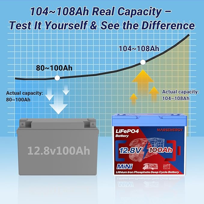12V 100Ah Lifepo4 Battery, Bci Group 24 Size, Built-in 100A Smart BMS, 4500-15000 Deep Cycle Grade A Lithium Cells for RV Travel,Trolling Motor,Marine, Boat, Solar Panel, Camping (2 Pack)