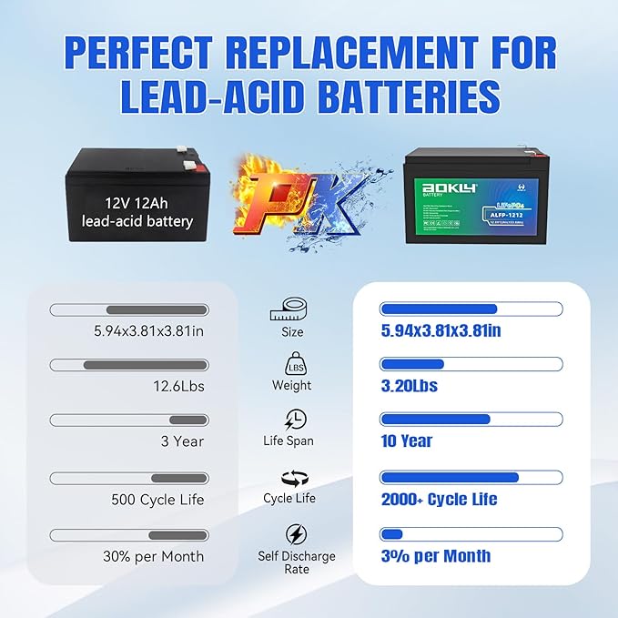 Aokly 12V 12Ah LiFePO4 Battery, Low-Temp Protection, 4000+ Cycles, Built-in 12A BMS, for UPS, Ride on Toys, Fish Finder, Marine, Power Wheels