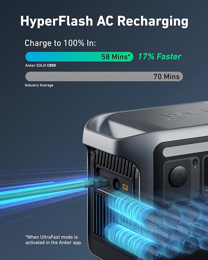 Anker SOLIX C800 Portable Power Station with 200W Solar Panels, 1200W (Peak 1600W) Solar Generator, Full Charge in 58 Min, 768Wh LiFePO4 Battery for Outdoor Camping, RVs, Road Trip, and Power Outages